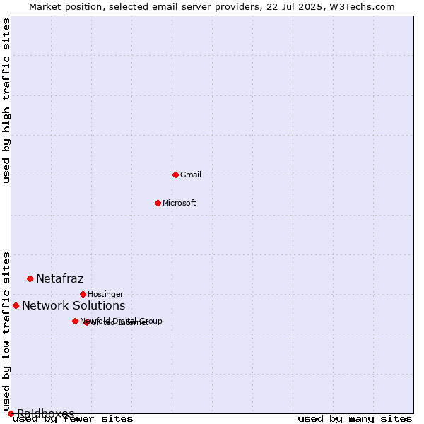 Market position of Netafraz vs. Network Solutions vs. Raidboxes