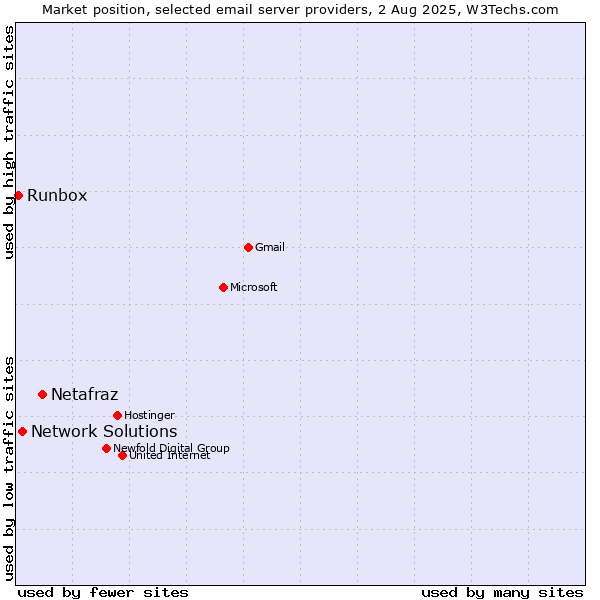 Market position of Netafraz vs. Network Solutions vs. Runbox