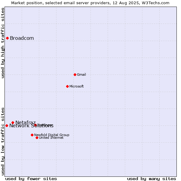 Market position of Netafraz vs. Broadcom vs. Network Solutions