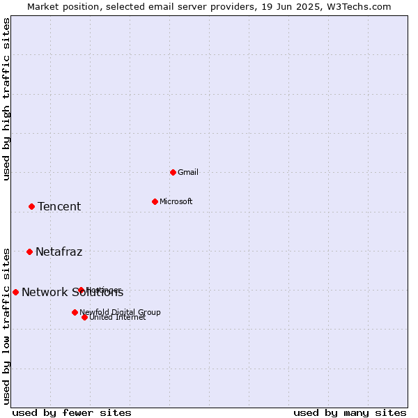 Market position of Tencent vs. Netafraz vs. Network Solutions