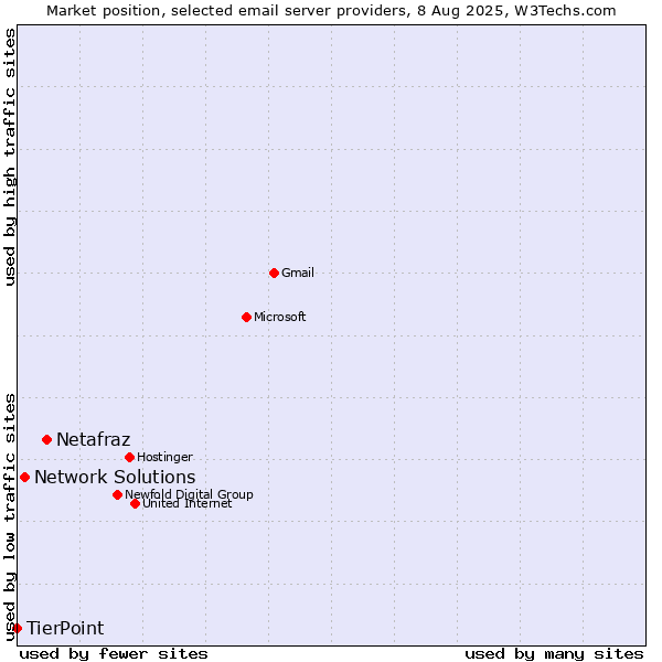 Market position of Netafraz vs. Network Solutions vs. TierPoint