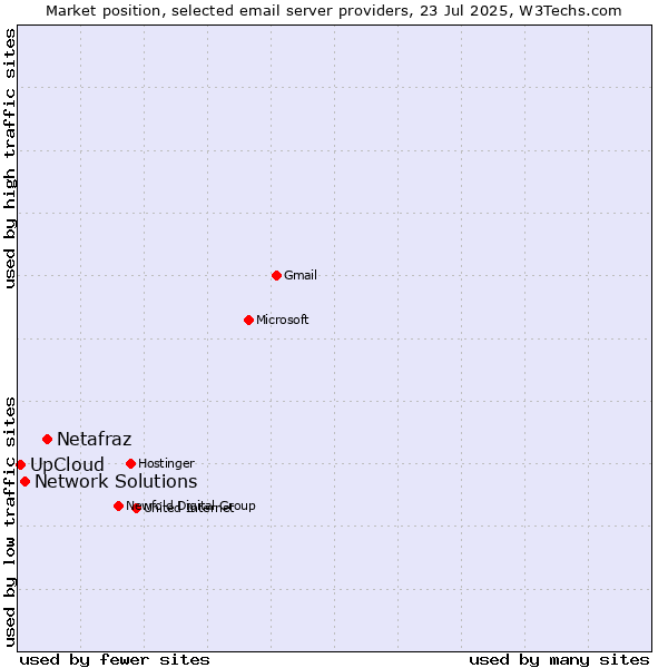 Market position of Netafraz vs. Network Solutions vs. UpCloud
