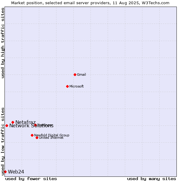 Market position of Netafraz vs. Network Solutions vs. Web24