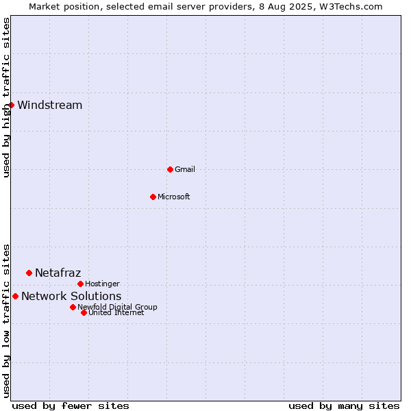 Market position of Netafraz vs. Network Solutions vs. Windstream