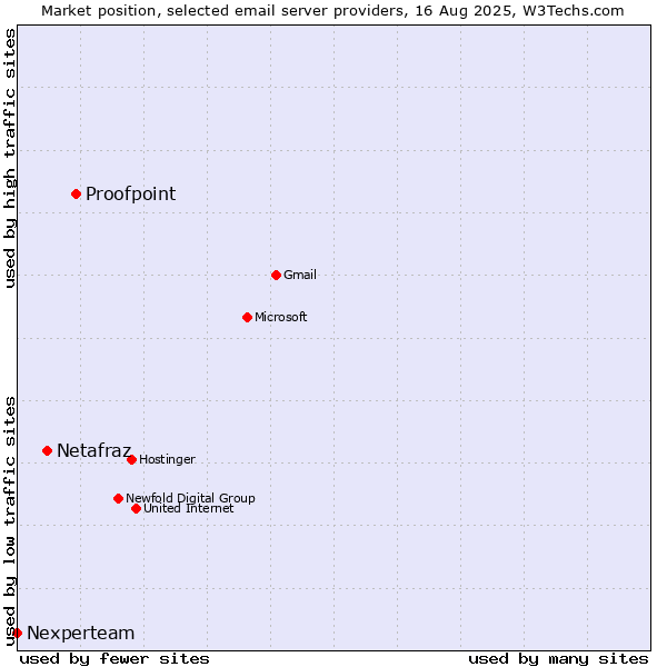 Market position of Proofpoint vs. Netafraz vs. Nexperteam