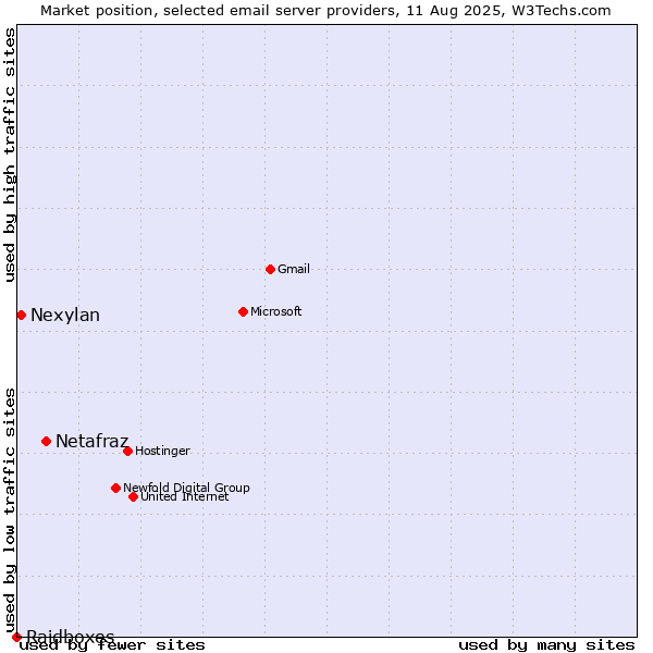 Market position of Netafraz vs. Nexylan vs. Raidboxes