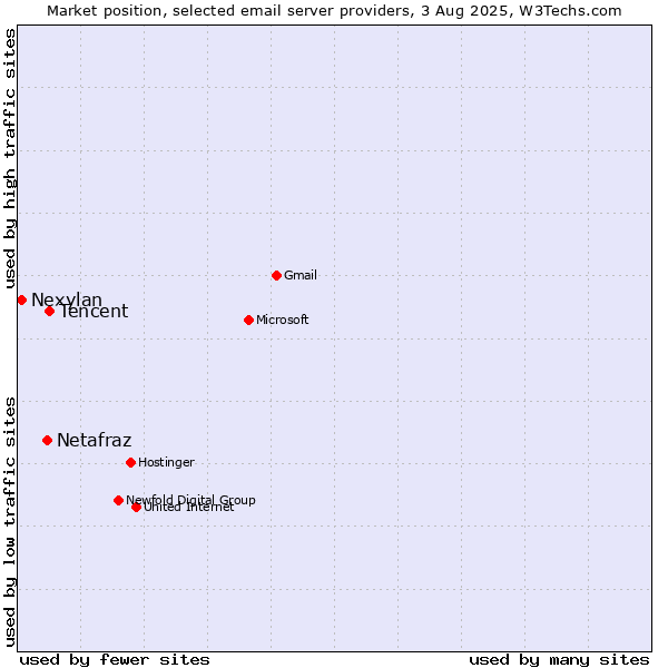 Market position of Tencent vs. Netafraz vs. Nexylan