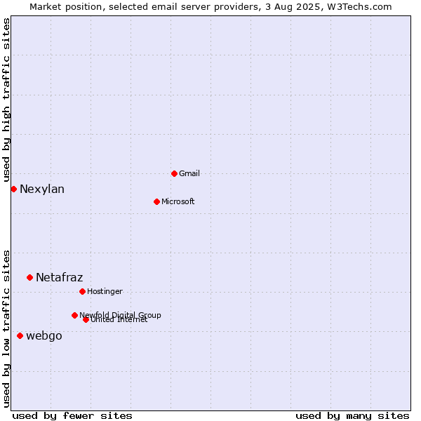 Market position of Netafraz vs. webgo vs. Nexylan