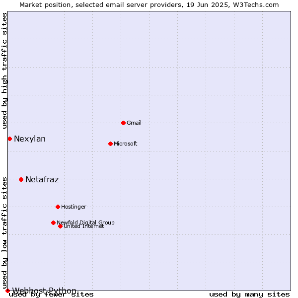 Market position of Netafraz vs. Nexylan vs. Webhost Python