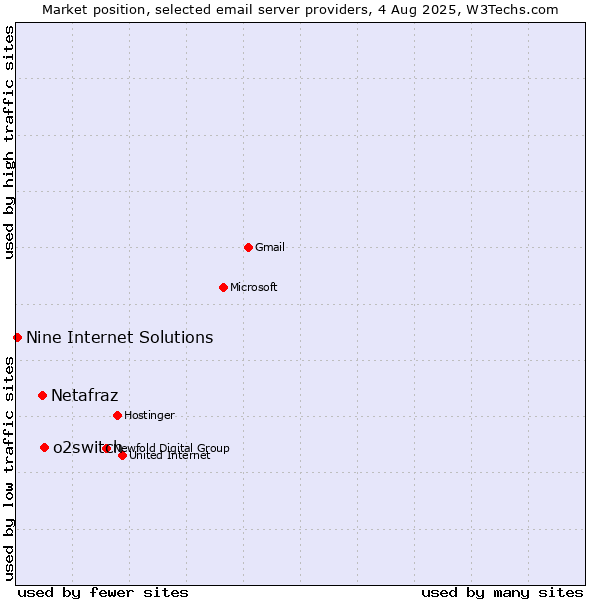 Market position of o2switch vs. Netafraz vs. Nine Internet Solutions
