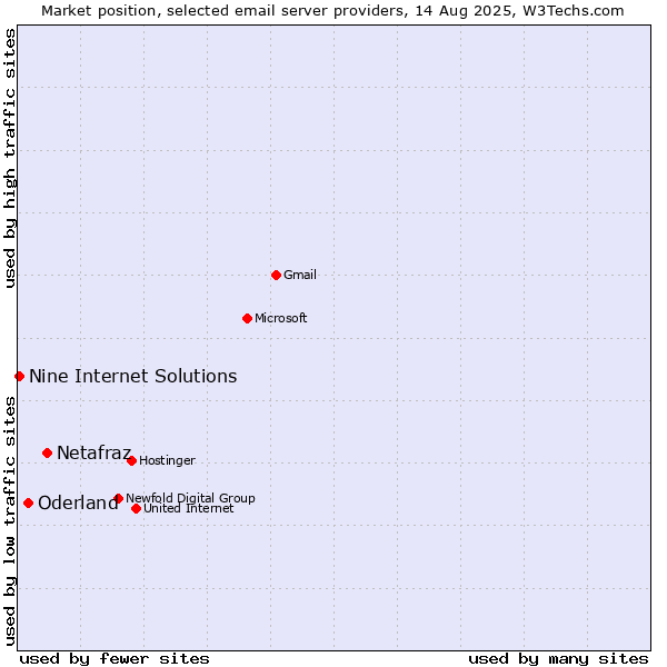 Market position of Netafraz vs. Oderland vs. Nine Internet Solutions