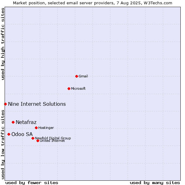Market position of Netafraz vs. Odoo SA vs. Nine Internet Solutions