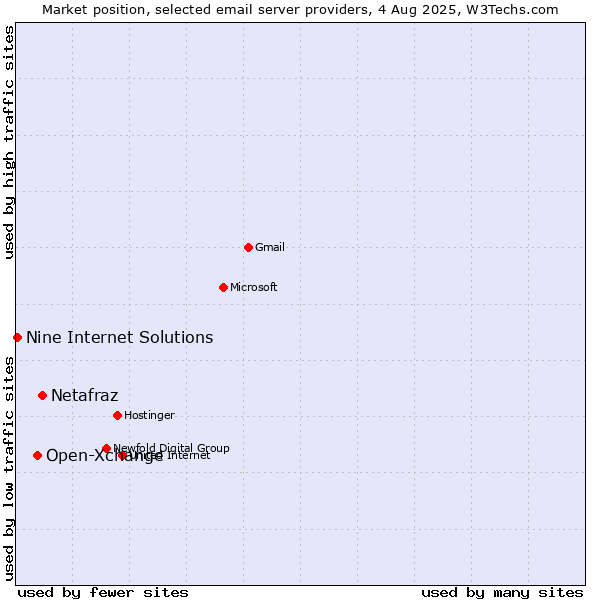 Market position of Netafraz vs. Open-Xchange vs. Nine Internet Solutions