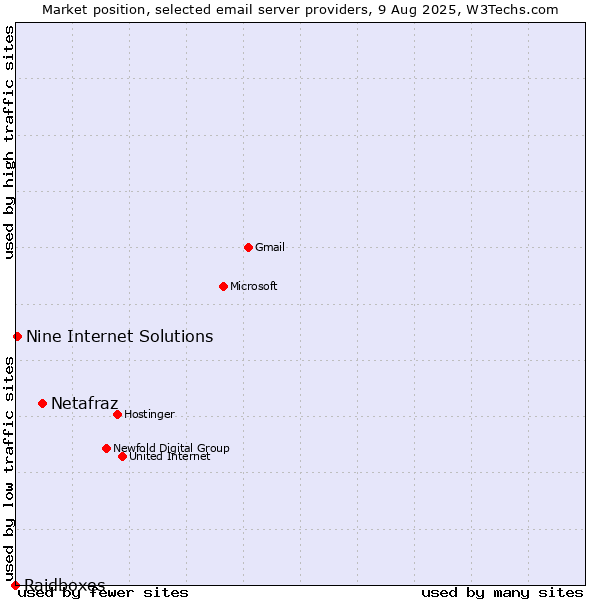 Market position of Netafraz vs. Nine Internet Solutions vs. Raidboxes