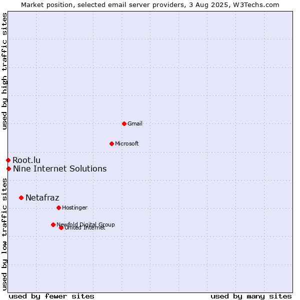 Market position of Netafraz vs. Nine Internet Solutions vs. Root.lu