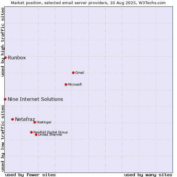 Market position of Netafraz vs. Runbox vs. Nine Internet Solutions