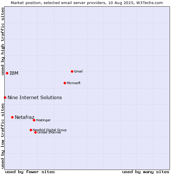Market position of Netafraz vs. IBM vs. Nine Internet Solutions