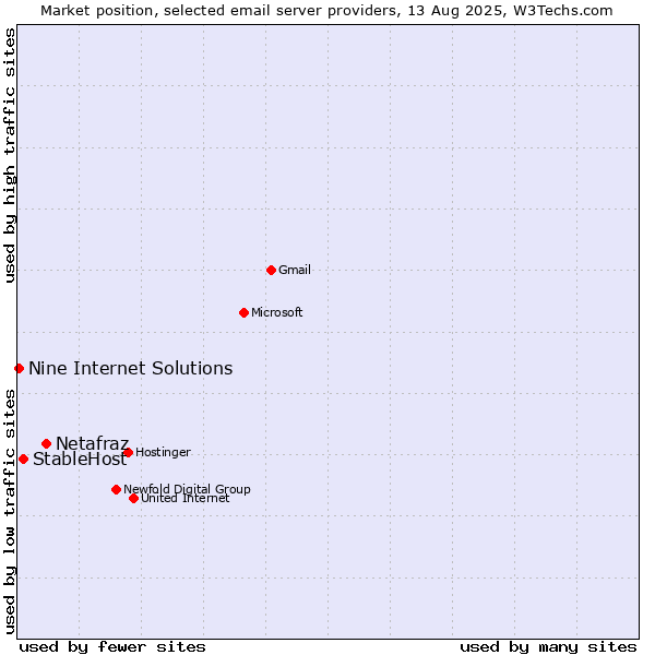 Market position of Netafraz vs. StableHost vs. Nine Internet Solutions