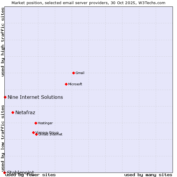 Market position of Netafraz vs. Nine Internet Solutions vs. Stablepoint