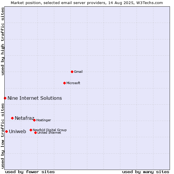 Market position of Netafraz vs. Uniweb vs. Nine Internet Solutions
