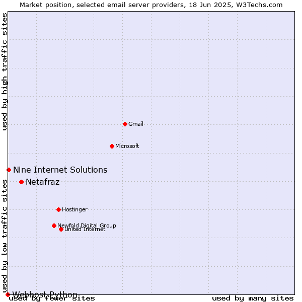 Market position of Netafraz vs. Nine Internet Solutions vs. Webhost Python