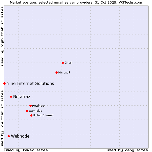 Market position of Netafraz vs. Webnode vs. Nine Internet Solutions
