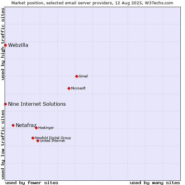 Market position of Netafraz vs. Nine Internet Solutions vs. Webzilla