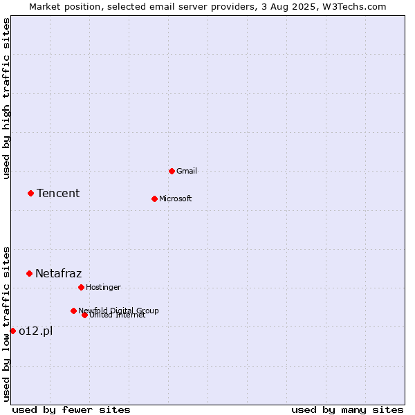 Market position of Tencent vs. Netafraz vs. o12.pl