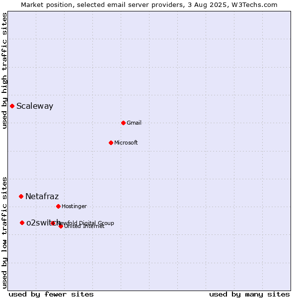 Market position of o2switch vs. Netafraz vs. Scaleway
