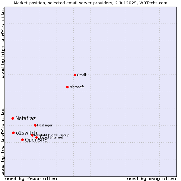 Market position of OpenSRS vs. o2switch vs. Netafraz