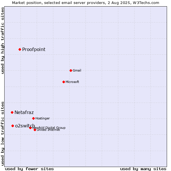 Market position of Proofpoint vs. o2switch vs. Netafraz