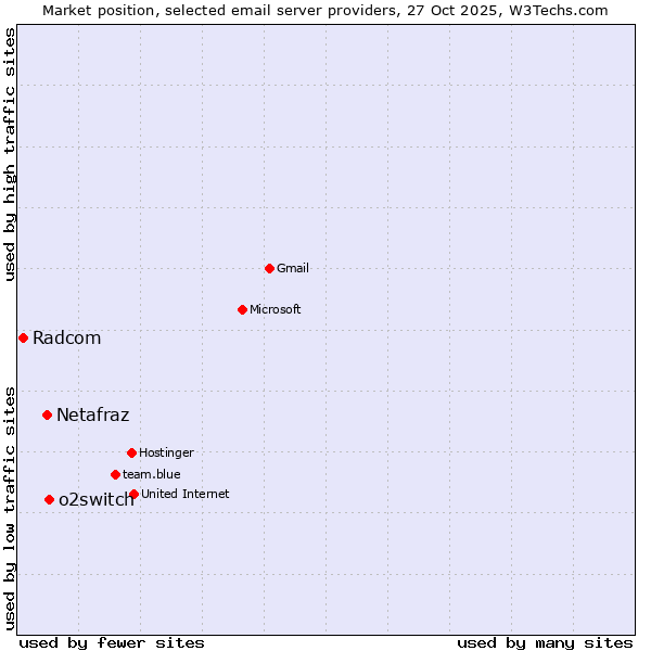 Market position of o2switch vs. Netafraz vs. Radcom