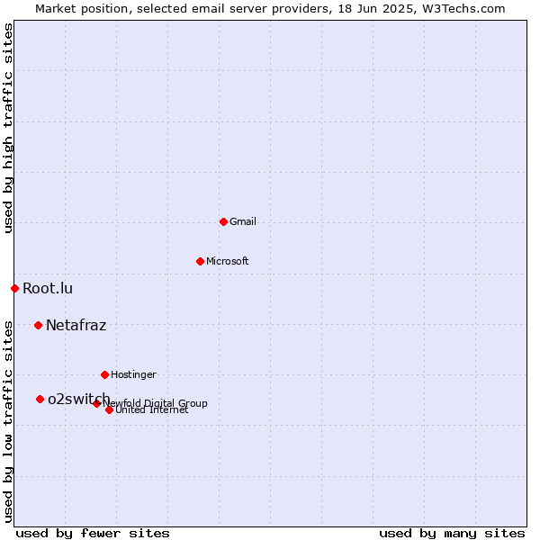Market position of o2switch vs. Netafraz vs. Root.lu
