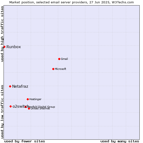Market position of o2switch vs. Netafraz vs. Runbox