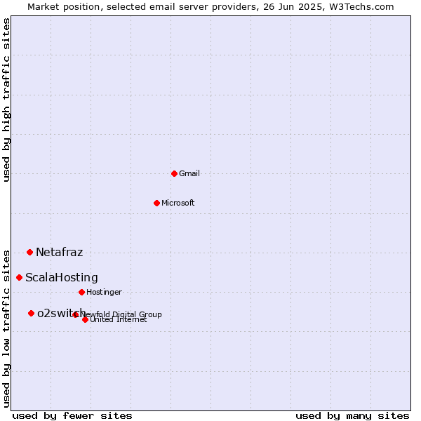 Market position of o2switch vs. Netafraz vs. ScalaHosting