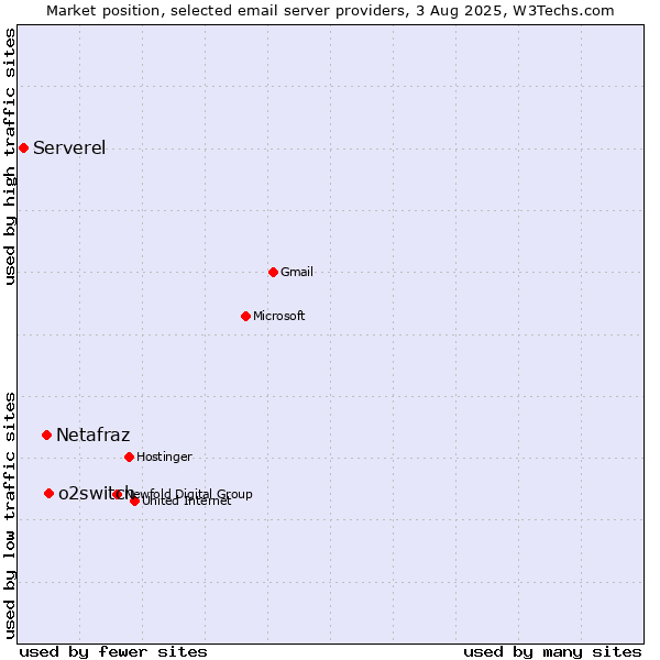 Market position of o2switch vs. Netafraz vs. Serverel