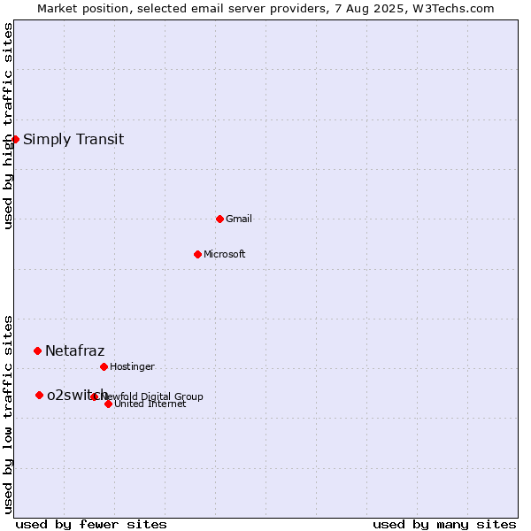 Market position of o2switch vs. Netafraz vs. Simply Transit