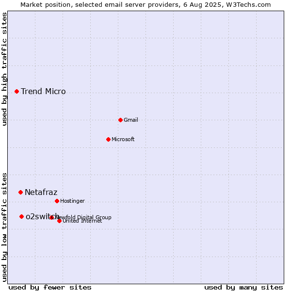 Market position of o2switch vs. Netafraz vs. Trend Micro