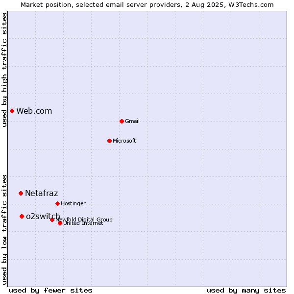Market position of o2switch vs. Netafraz vs. Web.com