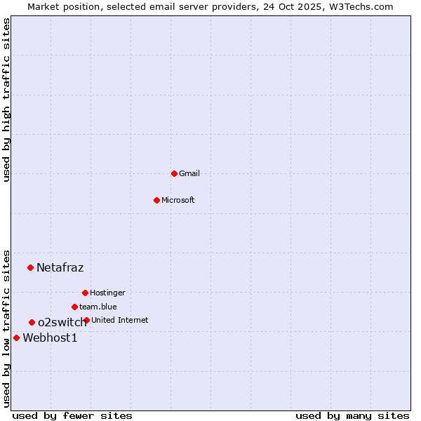 Market position of o2switch vs. Netafraz vs. Webhost1