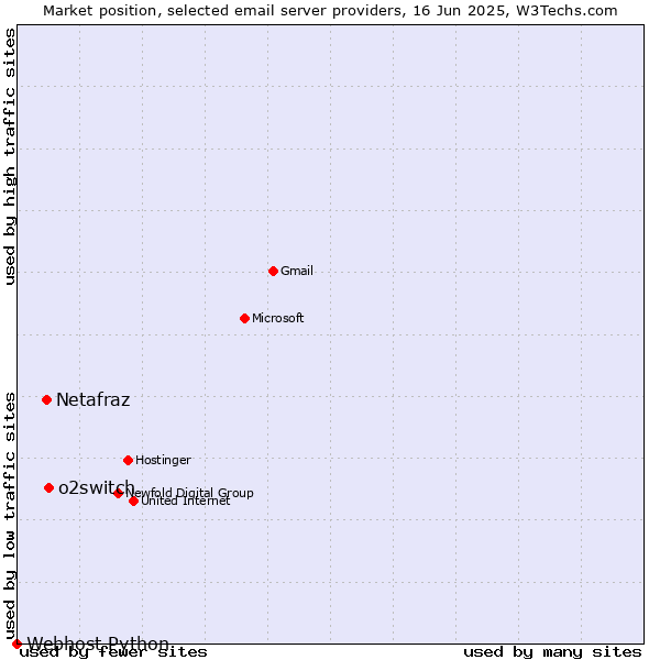 Market position of o2switch vs. Netafraz vs. Webhost Python