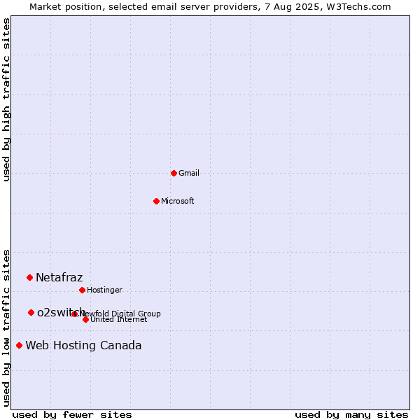 Market position of o2switch vs. Netafraz vs. Web Hosting Canada