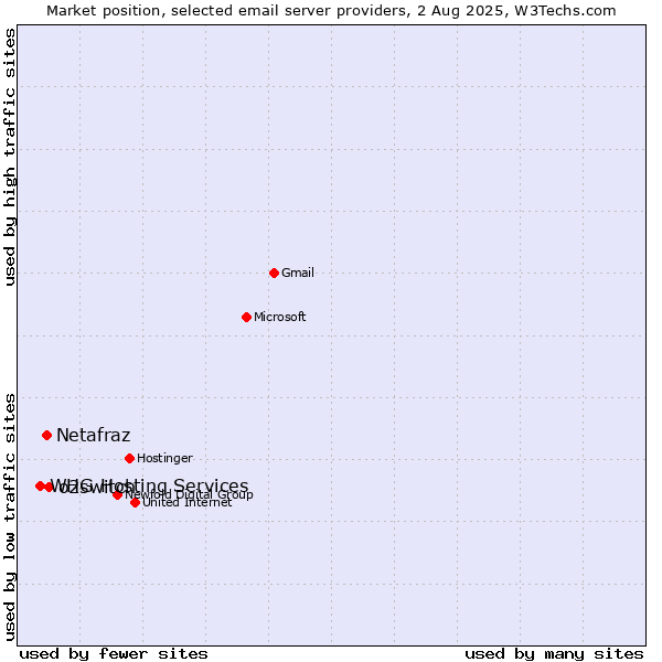 Market position of o2switch vs. Netafraz vs. WHG Hosting Services