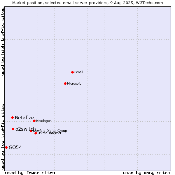 Market position of o2switch vs. Netafraz vs. GO54