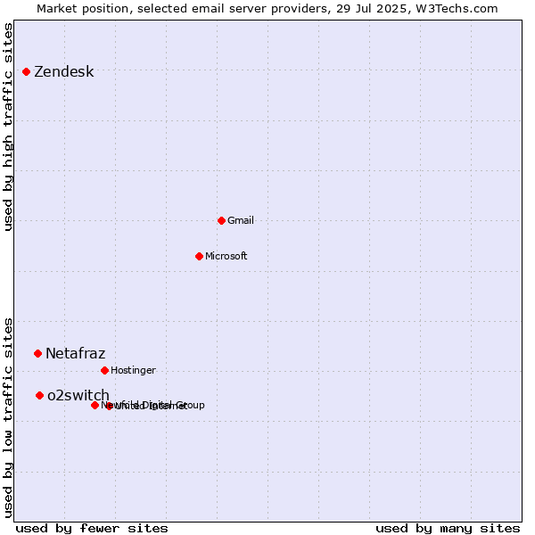 Market position of o2switch vs. Netafraz vs. Zendesk