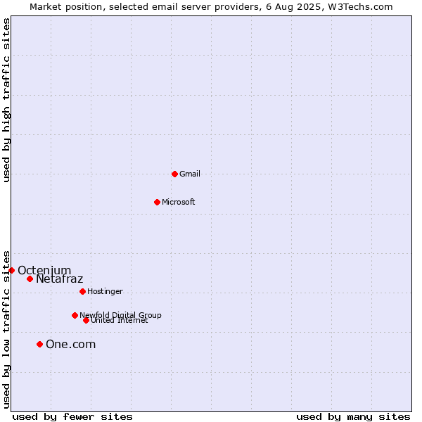 Market position of One.com vs. Netafraz vs. Octenium