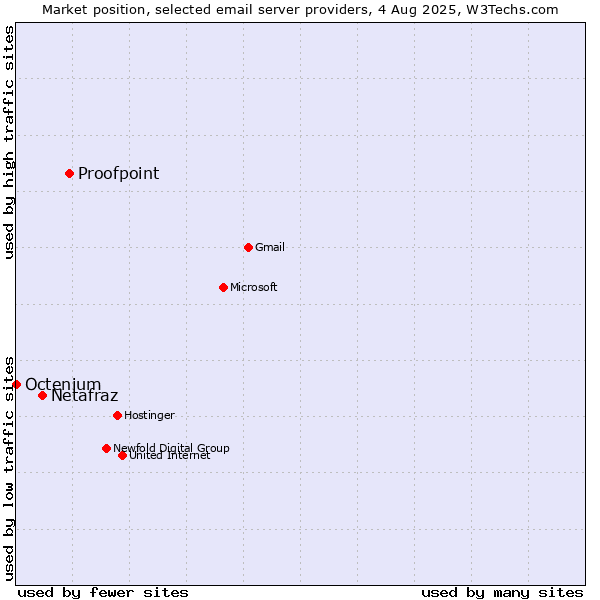 Market position of Proofpoint vs. Netafraz vs. Octenium