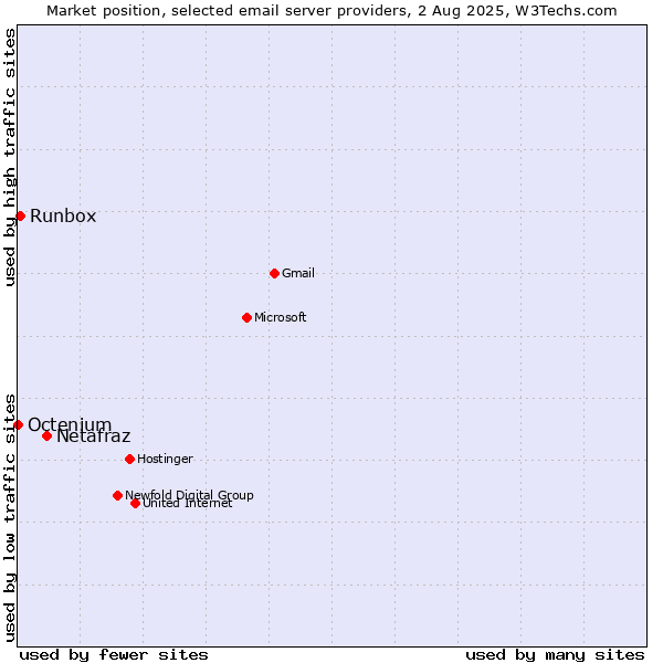 Market position of Netafraz vs. Runbox vs. Octenium