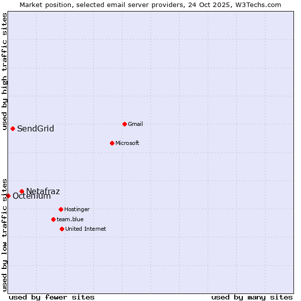 Market position of Netafraz vs. SendGrid vs. Octenium