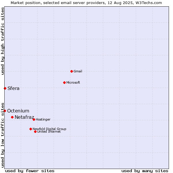Market position of Netafraz vs. Sfera vs. Octenium
